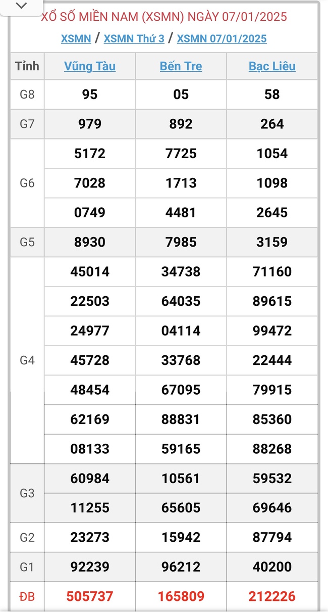 XSMN 7/1 - Kết quả xổ số miền Nam hôm nay 7/1/2025 - KQXSMN ngày 7/1- Ảnh 1.