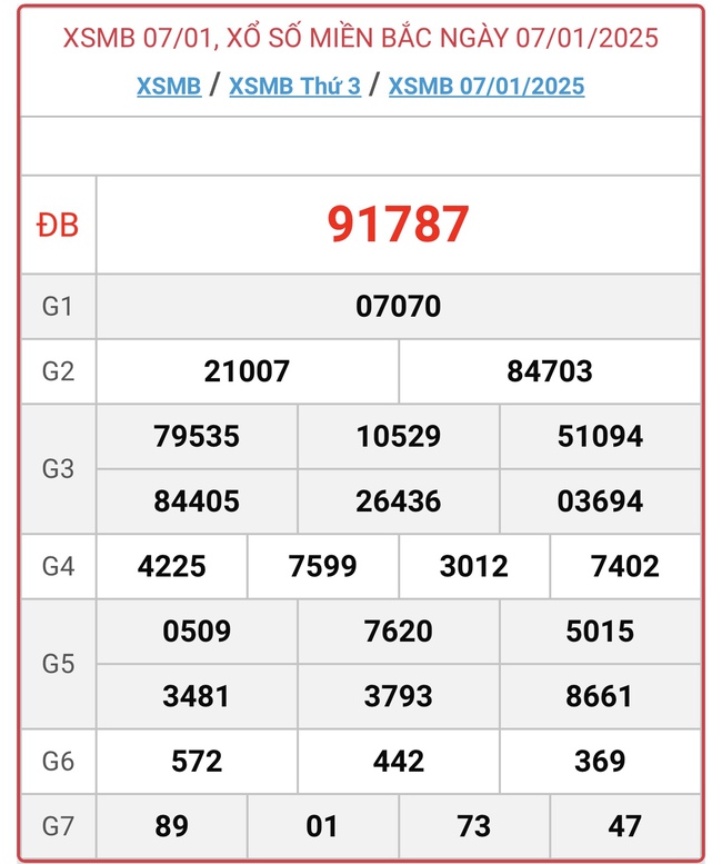 XSMB 7/1 - Kết quả xổ số miền Bắc hôm nay 7/1/2025 - KQXSMB ngày 7/1- Ảnh 1.