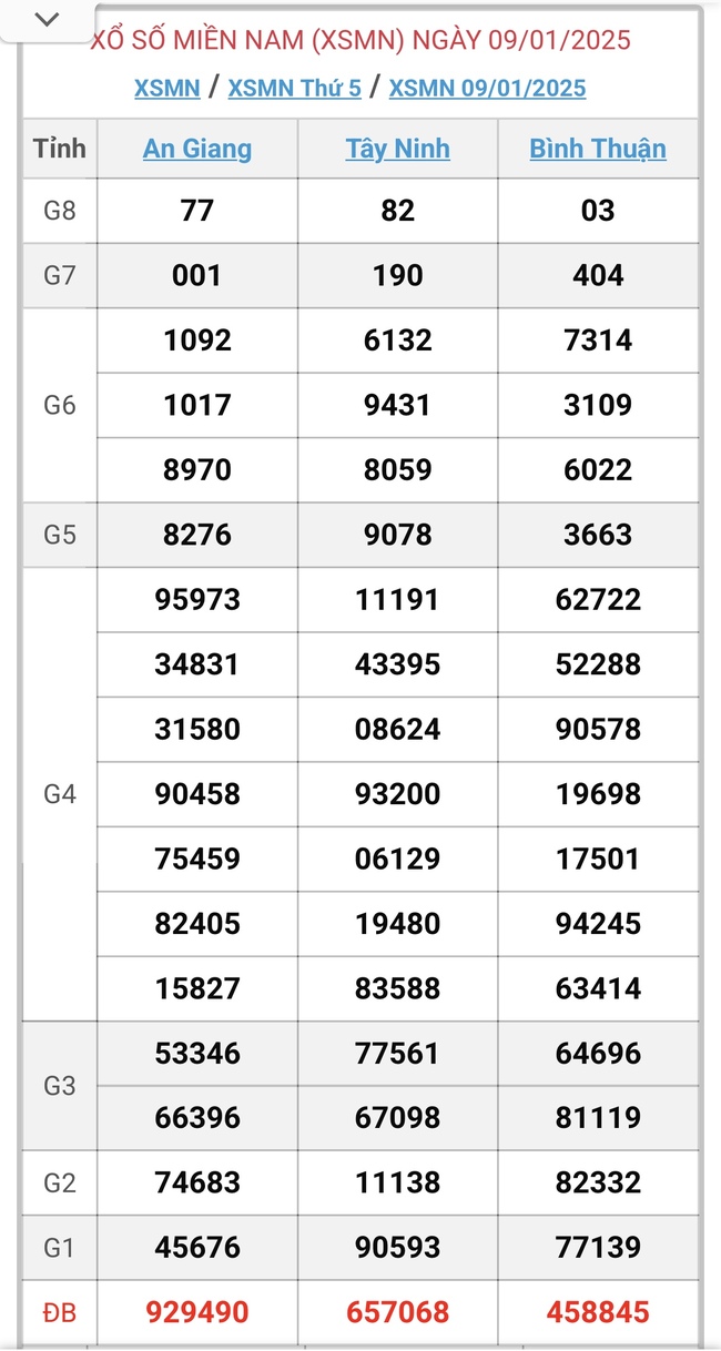 XSMN 9/1 - Kết quả xổ số miền Nam hôm nay 9/1/2025 - KQXSMN ngày 9/1- Ảnh 1.