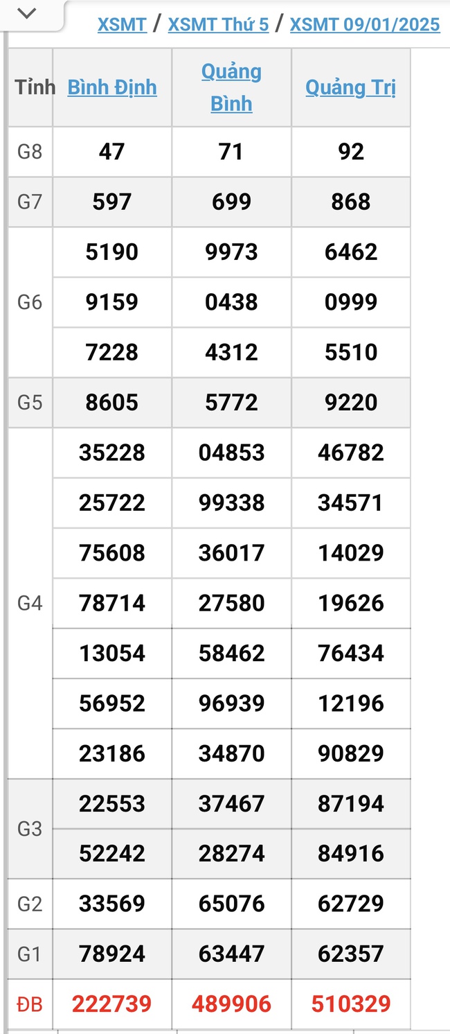 XSMT 9/1 - Kết quả xổ số miền Trung hôm nay 9/1/2025 - KQXSMT ngày 9/1- Ảnh 1.