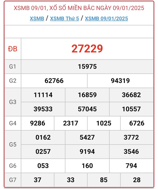 XSMB 9/1 - Kết quả xổ số miền Bắc hôm nay 9/1/2025 - KQXSMB ngày 9/1- Ảnh 1.