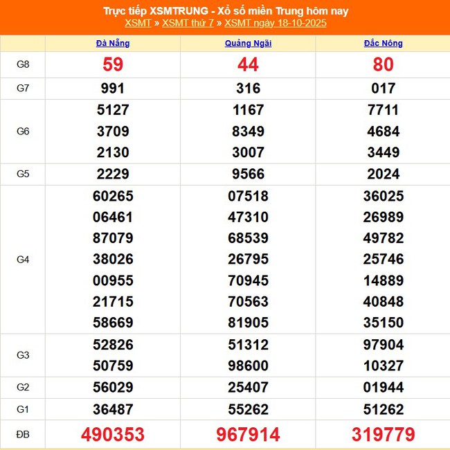 Kết quả xổ số miền Trung hôm nay ngày 18/10/2025 - XSMT 18/10- Ảnh 1. Kết quả xổ số miền Trung hôm nay ngày 18/10/2025 - XSMT 18/10- Ảnh 1.