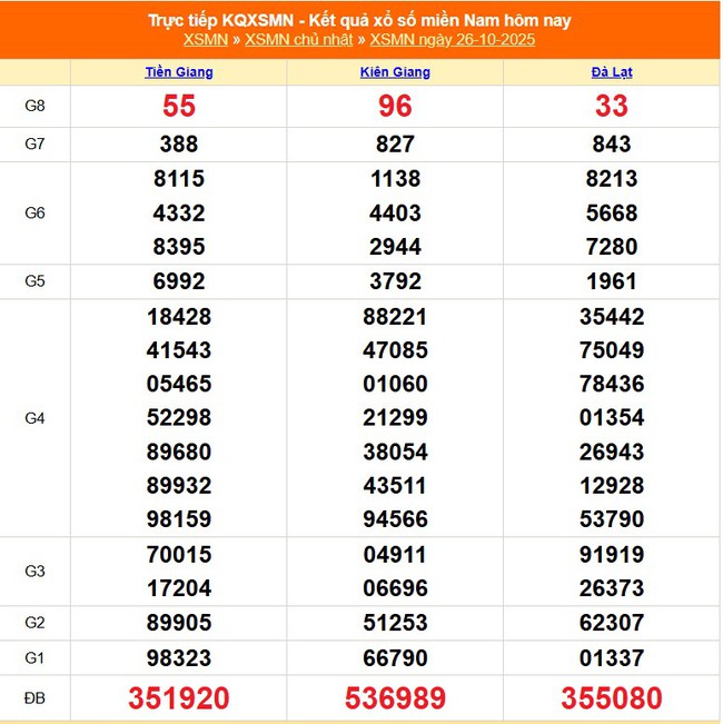 Kết quả xổ số miền Nam hôm nay ngày 26/10/2025 - XSMN 26/10- Ảnh 1. Kết quả xổ số miền Nam hôm nay ngày 26/10/2025 - XSMN 26/10- Ảnh 1.