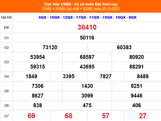 Kết quả xổ số miền Bắc hôm nay ngày 26/10/2025 - XSMB 26/10- Ảnh 1. Kết quả xổ số miền Bắc hôm nay ngày 26/10/2025 - XSMB 26/10- Ảnh 1.