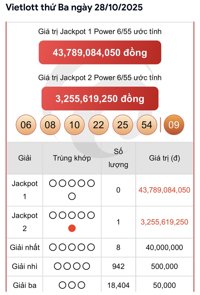 Kết quả xổ số Vietlott hôm nay 28/10/2025 - Vietlott 28/10 - Xổ số Power 6/55 ngày 28/10- Ảnh 1. Kết quả xổ số Vietlott hôm nay 28/10/2025 - Vietlott 28/10 - Xổ số Power 6/55 ngày 28/10- Ảnh 1.