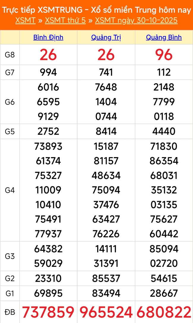 Kết quả xổ số miền Trung hôm nay ngày 30/10/2025 - XSMT 30/10- Ảnh 1. Kết quả xổ số miền Trung hôm nay ngày 30/10/2025 - XSMT 30/10- Ảnh 1.