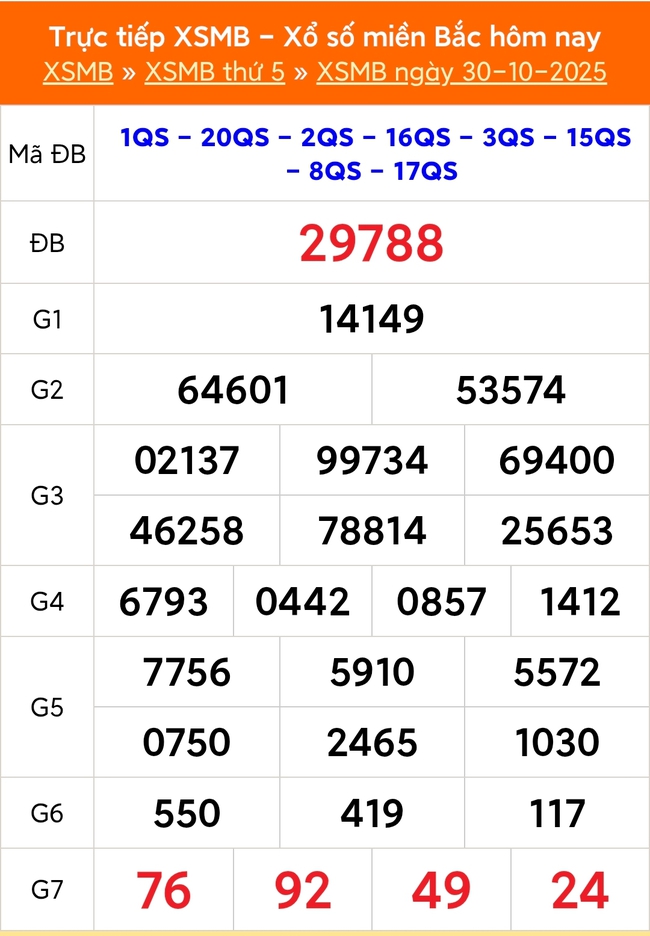 Kết quả xổ số miền Bắc hôm nay ngày 30/10/2025 - XSMB 30/10- Ảnh 1. Kết quả xổ số miền Bắc hôm nay ngày 30/10/2025 - XSMB 30/10- Ảnh 1.