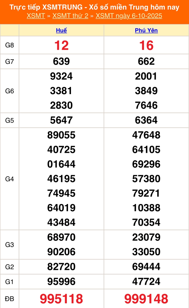 Kết quả xổ số miền Trung hôm nay ngày 8/10/2025 - XSMT 8/10- Ảnh 1.