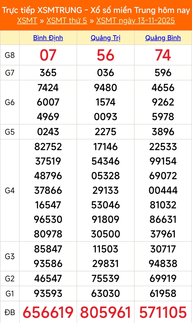 Kết quả xổ số miền Trung hôm nay ngày 13/11/2025 - XSMT 13/11- Ảnh 1.