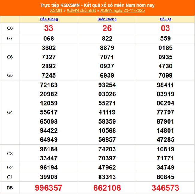 Kết quả xổ số miền Nam hôm nay ngày 25/11/2025 - XSMN 25/11- Ảnh 3.