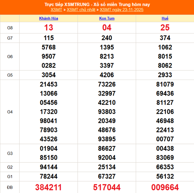 Kết quả xổ số miền Trung hôm nay ngày 25/11/2025 - XSMT 25/11- Ảnh 3.