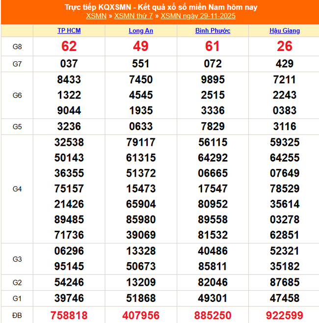 Kết quả xổ số miền Nam hôm nay ngày 29/11/2025 - XSMN 29/11- Ảnh 1. Kết quả xổ số miền Nam hôm nay ngày 29/11/2025 - XSMN 29/11- Ảnh 1.