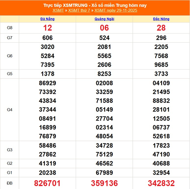 Kết quả xổ số miền Trung hôm nay ngày 29/11/2025 - XSMT 29/11- Ảnh 1. Kết quả xổ số miền Trung hôm nay ngày 29/11/2025 - XSMT 29/11- Ảnh 1.