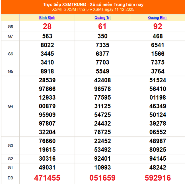Kết quả xổ số miền Trung hôm nay ngày 11/12/2025 - XSMT 11/12- Ảnh 1. Kết quả xổ số miền Trung hôm nay ngày 11/12/2025 - XSMT 11/12- Ảnh 1.