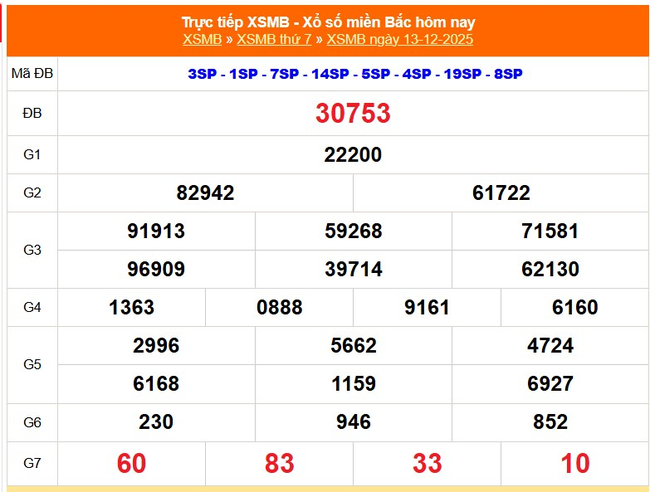Kết quả xổ số miền Bắc hôm nay ngày 13/12/2025 - XSMB 13/12- Ảnh 1. Kết quả xổ số miền Bắc hôm nay ngày 13/12/2025 - XSMB 13/12- Ảnh 1.