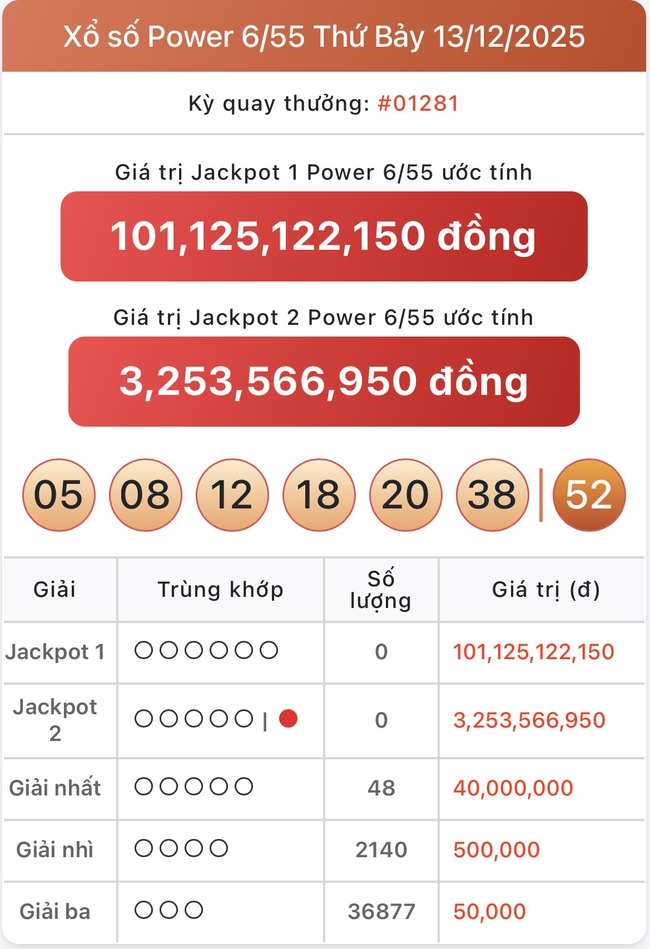 Kết quả xổ số Vietlott hôm nay 13/12/2025 - Vietlott 13/12 - Xổ số Power 6/55 ngày 13/12- Ảnh 1. Kết quả xổ số Vietlott hôm nay 13/12/2025 - Vietlott 13/12 - Xổ số Power 6/55 ngày 13/12- Ảnh 1.
