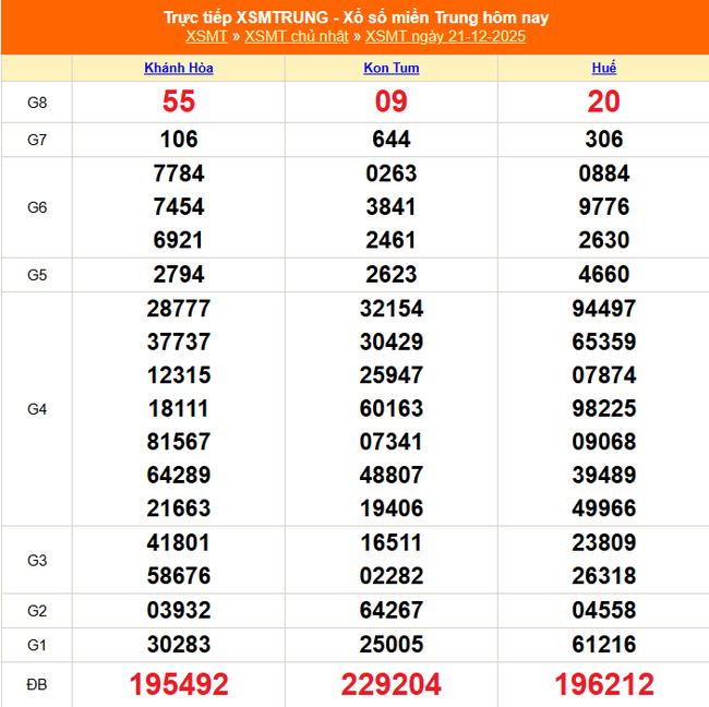 Kết quả xổ số miền Trung hôm nay ngày 21/12/2025 - XSMT 21/12- Ảnh 1.