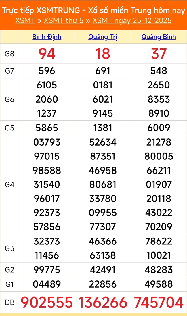 Kết quả xổ số miền Trung hôm nay ngày 25/12/2025 - XSMT 25/12- Ảnh 1.