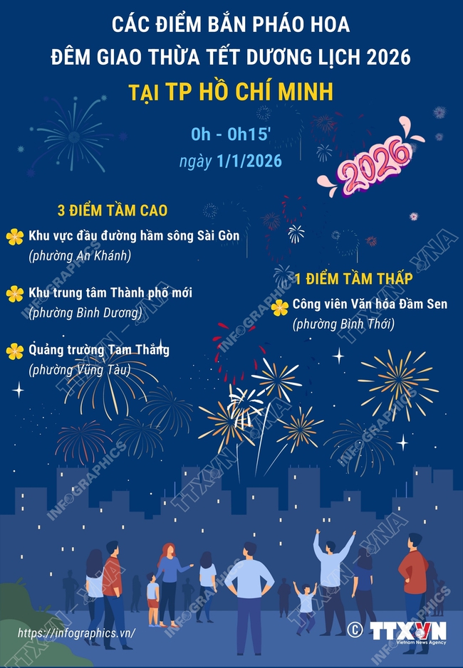 Các điểm bắn pháo hoa đêm giao thừa Tết Dương lịch 2026 tại TP Hồ Chí Minh- Ảnh 1.