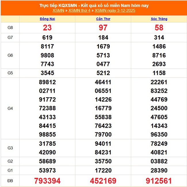 Kết quả xổ số miền Nam hôm nay ngày 3/12/2025 - XSMN 3/12- Ảnh 1. Kết quả xổ số miền Nam hôm nay ngày 3/12/2025 - XSMN 3/12- Ảnh 1.