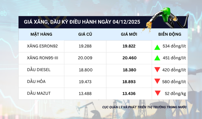 Giá xăng dầu tăng giảm đan xen, RON95 lên 20.460 đ/lít- Ảnh 1.