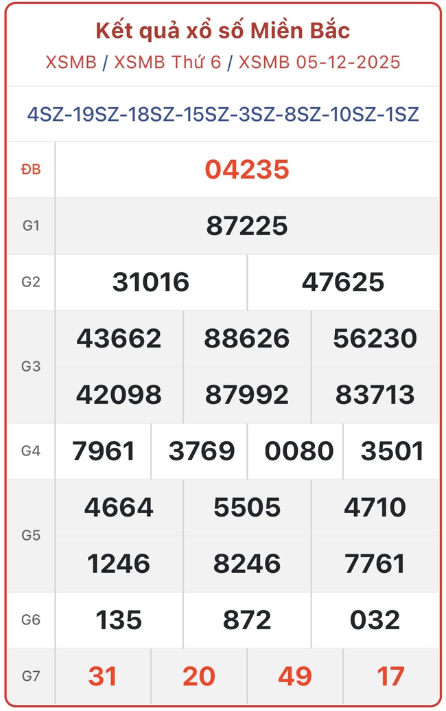 Kết quả xổ số miền Bắc hôm nay ngày 5/12/2025 - XSMB 5/12- Ảnh 1.