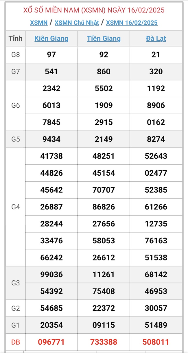 XSMN 19/2 - Kết quả xổ số miền Nam hôm nay 19/2/2025 - KQXSMN ngày 19/2- Ảnh 4.