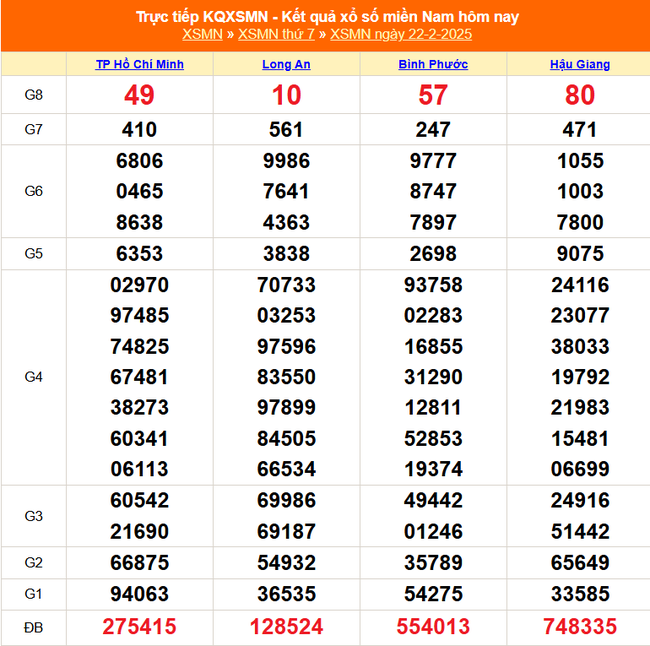 XSMN 22/2 - Kết quả xổ số miền Nam hôm nay 22/2/2025 - KQXSMN ngày 22/2- Ảnh 1.