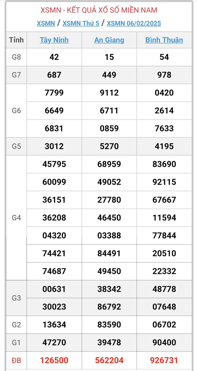 XSMN 6/2 - Kết quả xổ số miền Nam hôm nay 6/2/2025 - KQXSMN ngày 6/2- Ảnh 1.