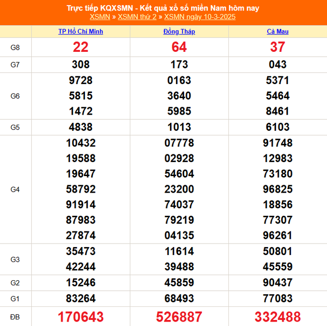 XSMN 16/3 - Kết quả xổ số miền Nam hôm nay 16/3/2025 - KQXSMN ngày 16/3- Ảnh 7.