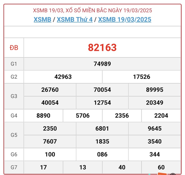 XSMB 19/3 - Kết quả xổ số miền Bắc hôm nay 19/3/2025 - KQXSMB ngày 19/3- Ảnh 1.