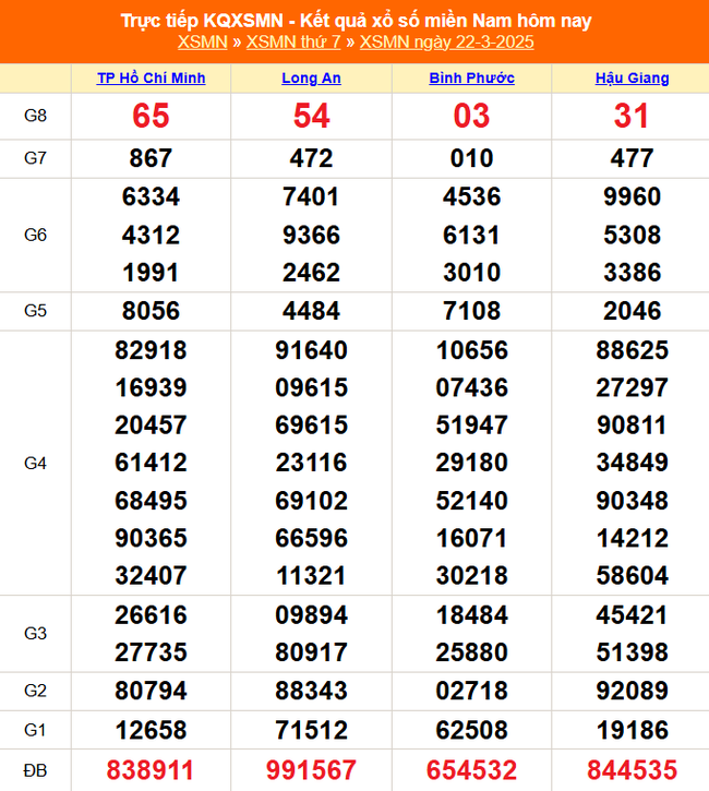 XSMN 22/3 - Kết quả xổ số miền Nam hôm nay 22/3/2025 - KQXSMN ngày 22/3- Ảnh 1.