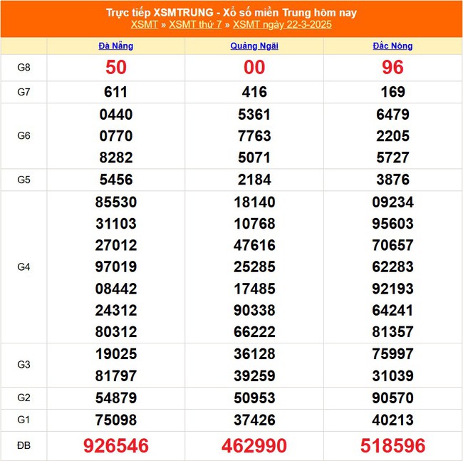 XSMT 22/3 - Kết quả xổ số miền Trung hôm nay 22/3/2025 - KQXSMT ngày 22/3- Ảnh 1.