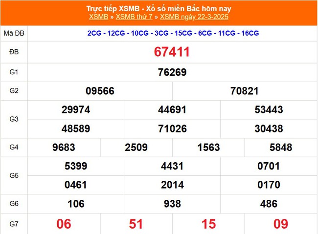 XSMB 22/3 - Kết quả xổ số miền Bắc hôm nay 22/3/2025 - KQXSMB ngày 22/3- Ảnh 1.