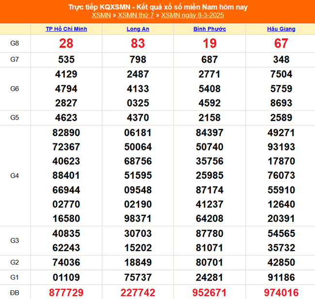 XSMN 17/3 - Kết quả xổ số miền Nam hôm nay 17/3/2025 - KQXSMN ngày 17/3- Ảnh 10.