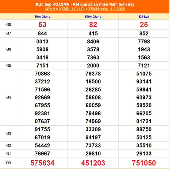 Kết quả xổ số miền Nam hôm nay ngày 11/5/2025 - XSMN 11/5- Ảnh 1. Kết quả xổ số miền Nam hôm nay ngày 11/5/2025 - XSMN 11/5- Ảnh 1.