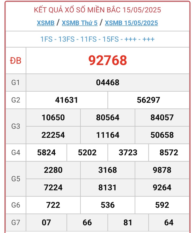 Kết quả xổ số miền Bắc hôm nay ngày 15/5/2025 - XSMB 15/5- Ảnh 1. Kết quả xổ số miền Bắc hôm nay ngày 15/5/2025 - XSMB 15/5- Ảnh 1.