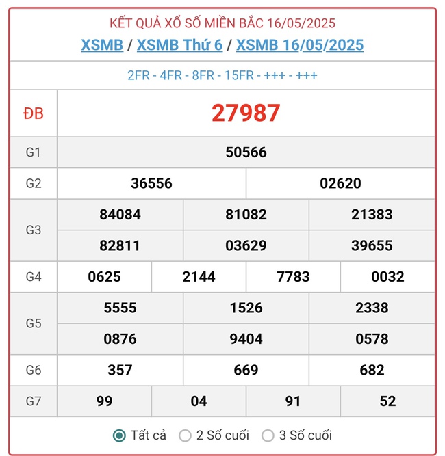 Kết quả xổ số miền Bắc hôm nay ngày 16/5/2025 - XSMB 16/5- Ảnh 1. Kết quả xổ số miền Bắc hôm nay ngày 16/5/2025 - XSMB 16/5- Ảnh 1.