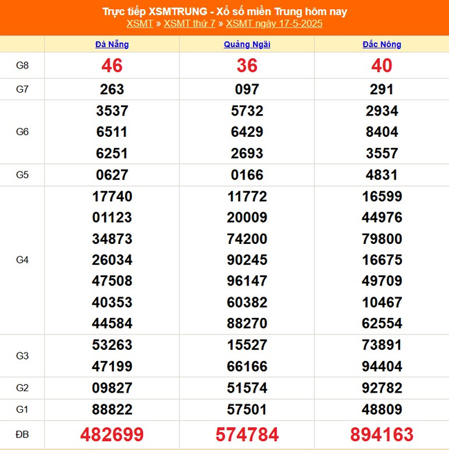 Kết quả xổ số miền Trung hôm nay ngày 17/5/2025 - XSMT 17/5- Ảnh 1. Kết quả xổ số miền Trung hôm nay ngày 17/5/2025 - XSMT 17/5- Ảnh 1.