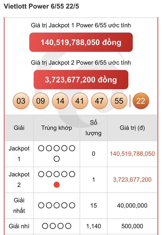 Kết quả xổ số Vietlott hôm nay 22/5/2025 - Vietlott 22/5 - Xổ số Power 6/55 ngày 22/5- Ảnh 1. Kết quả xổ số Vietlott hôm nay 22/5/2025 - Vietlott 22/5 - Xổ số Power 6/55 ngày 22/5- Ảnh 1.