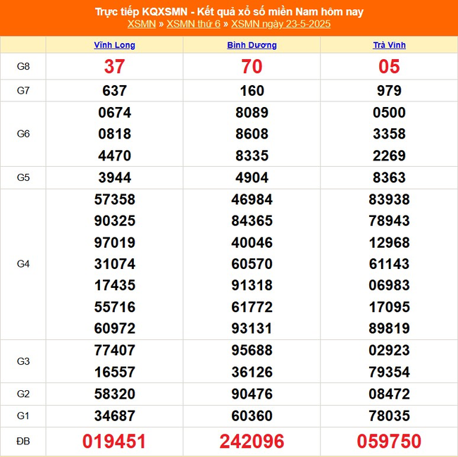 Kết quả xổ số miền Nam hôm nay ngày 23/5/2025 - XSMN 23/5- Ảnh 1. Kết quả xổ số miền Nam hôm nay ngày 23/5/2025 - XSMN 23/5- Ảnh 1.