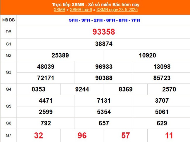 Kết quả xổ số miền Bắc hôm nay ngày 23/5/2025 - XSMB 23/5- Ảnh 1. Kết quả xổ số miền Bắc hôm nay ngày 23/5/2025 - XSMB 23/5- Ảnh 1.