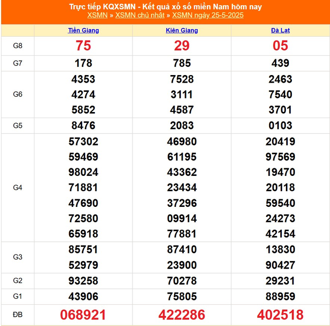 Kết quả xổ số miền Nam hôm nay ngày 25/5/2025 - XSMN 25/5- Ảnh 1. Kết quả xổ số miền Nam hôm nay ngày 25/5/2025 - XSMN 25/5- Ảnh 1.