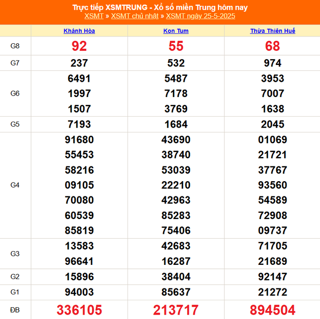 Kết quả xổ số miền Trung hôm nay ngày 25/5/2025 - XSMT 25/5- Ảnh 1. Kết quả xổ số miền Trung hôm nay ngày 25/5/2025 - XSMT 25/5- Ảnh 1.