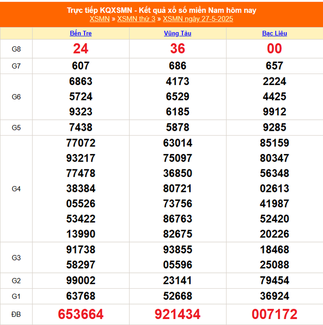 Kết quả xổ số miền Nam hôm nay ngày 27/5/2025 - XSMN 27/5- Ảnh 1. Kết quả xổ số miền Nam hôm nay ngày 27/5/2025 - XSMN 27/5- Ảnh 1.