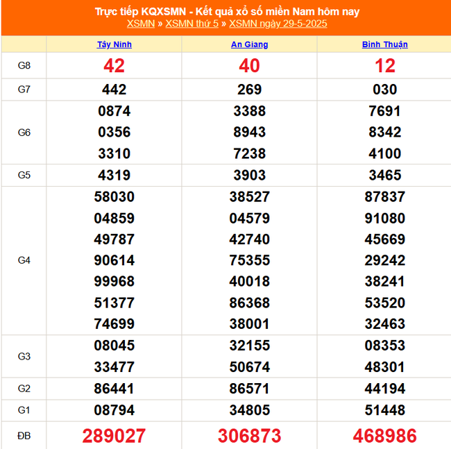 Kết quả xổ số miền Nam hôm nay ngày 29/5/2025 - XSMN 29/5- Ảnh 1. Kết quả xổ số miền Nam hôm nay ngày 29/5/2025 - XSMN 29/5- Ảnh 1.