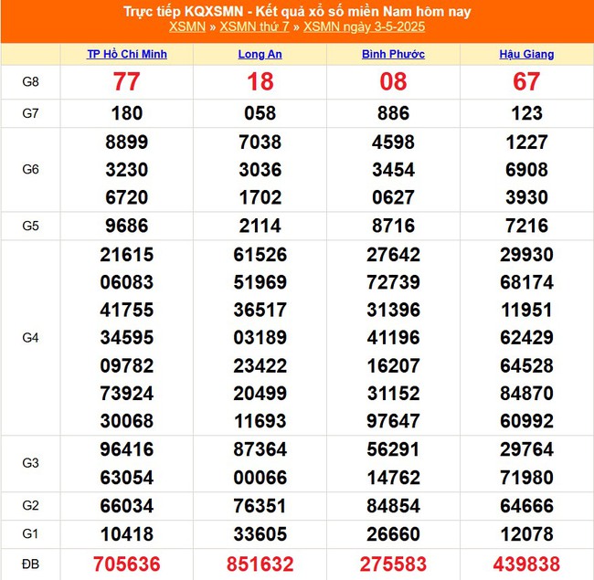 Kết quả xổ số miền Nam hôm nay ngày 3/5/2025 - XSMN 3/5- Ảnh 1. Kết quả xổ số miền Nam hôm nay ngày 3/5/2025 - XSMN 3/5- Ảnh 1.