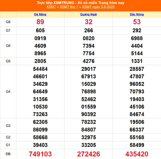 Kết quả xổ số miền Trung hôm nay ngày 3/5/2025 - XSMT 3/5- Ảnh 1. Kết quả xổ số miền Trung hôm nay ngày 3/5/2025 - XSMT 3/5- Ảnh 1.