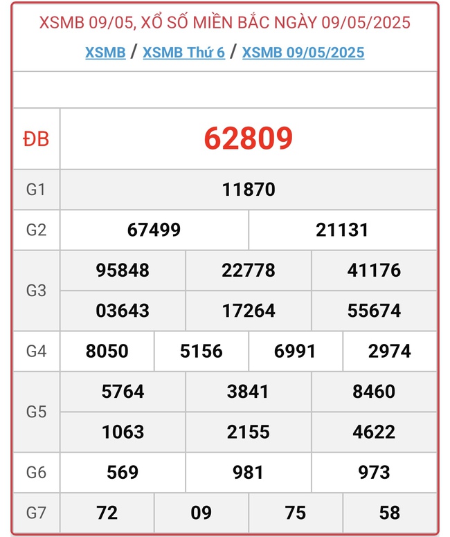 Kết quả xổ số miền Bắc hôm nay ngày 9/5/2025 - XSMB 9/5- Ảnh 1. Kết quả xổ số miền Bắc hôm nay ngày 9/5/2025 - XSMB 9/5- Ảnh 1.