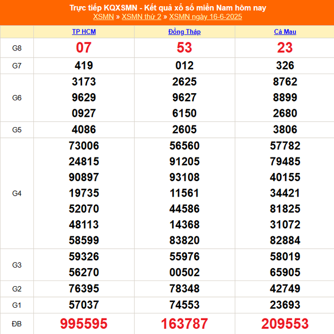 Kết quả xổ số miền Nam hôm nay ngày 16/6/2025 - XSMN 16/6- Ảnh 1. Kết quả xổ số miền Nam hôm nay ngày 16/6/2025 - XSMN 16/6- Ảnh 1.